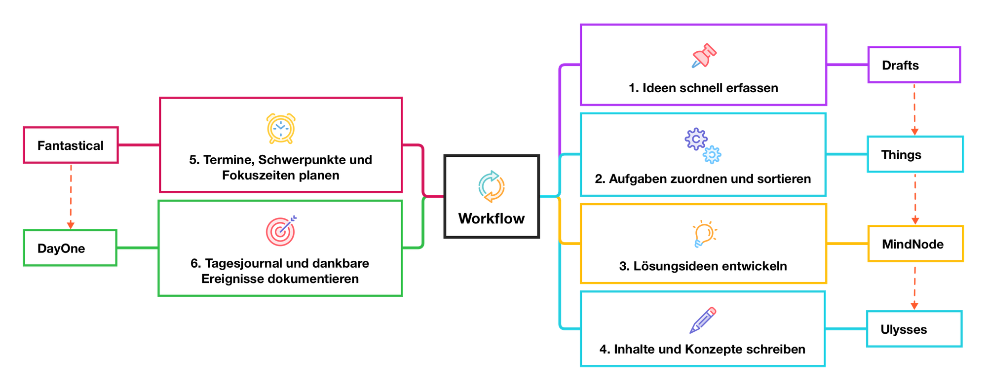 Prozessunterstützung durch Apps